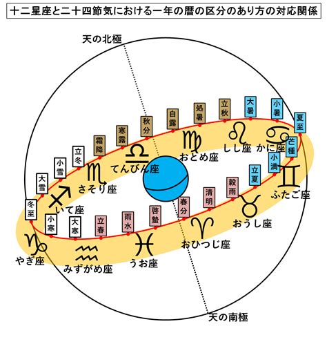 星座太陽代表|太陽星座